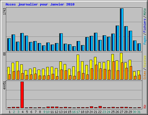Acces journalier pour Janvier 2010
