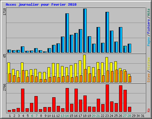 Acces journalier pour Fevrier 2010