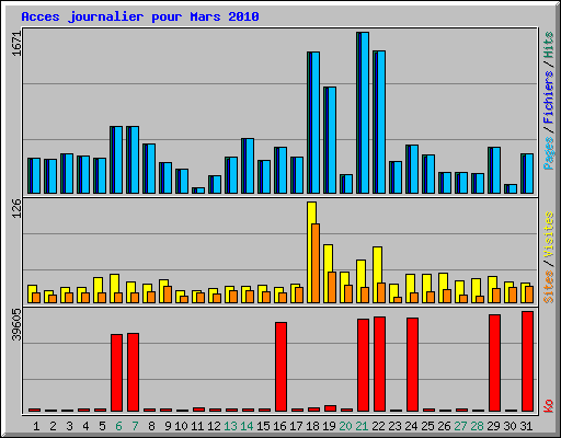 Acces journalier pour Mars 2010