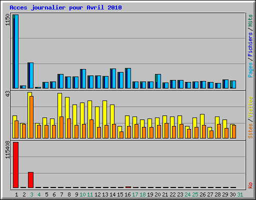 Acces journalier pour Avril 2010
