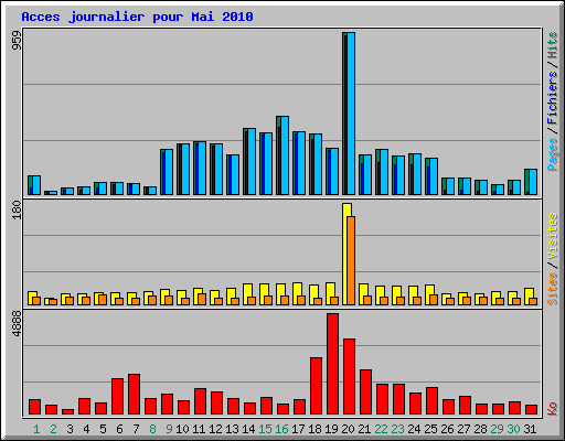 Acces journalier pour Mai 2010