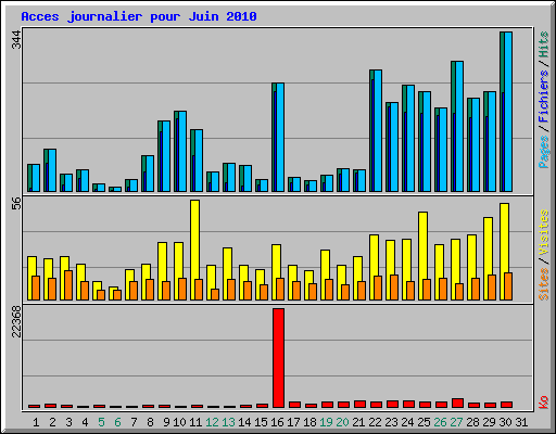Acces journalier pour Juin 2010