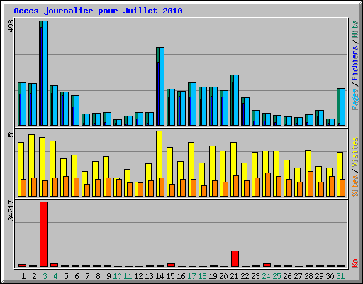 Acces journalier pour Juillet 2010