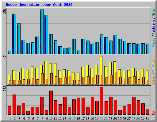 Acces journalier pour Aout 2010