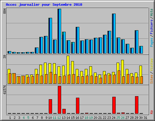 Acces journalier pour Septembre 2010