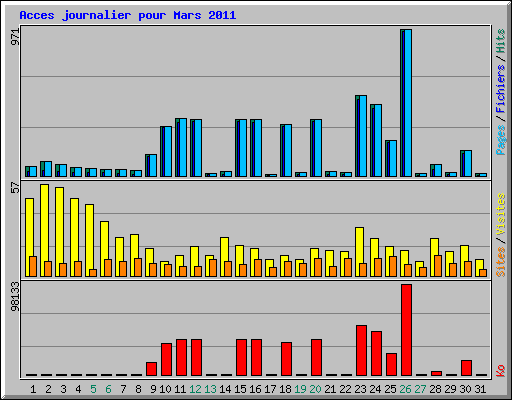 Acces journalier pour Mars 2011