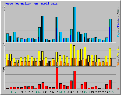 Acces journalier pour Avril 2011