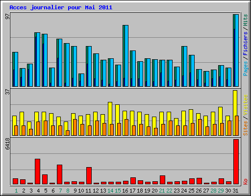 Acces journalier pour Mai 2011