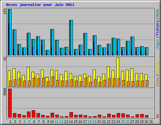 Acces journalier pour Juin 2011