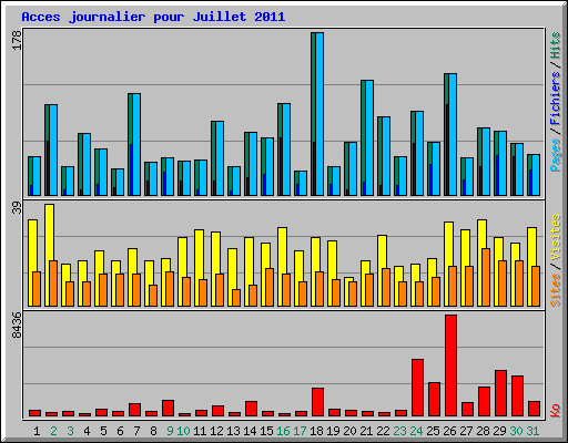 Acces journalier pour Juillet 2011