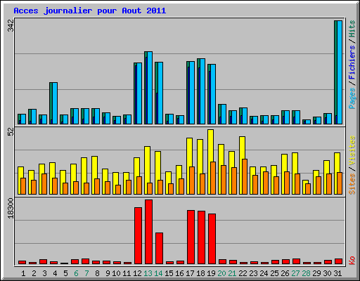 Acces journalier pour Aout 2011