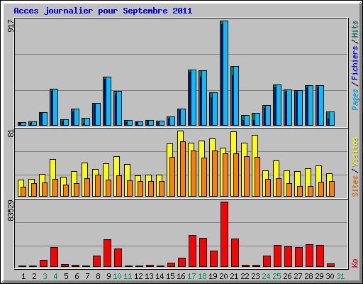 Acces journalier pour Septembre 2011