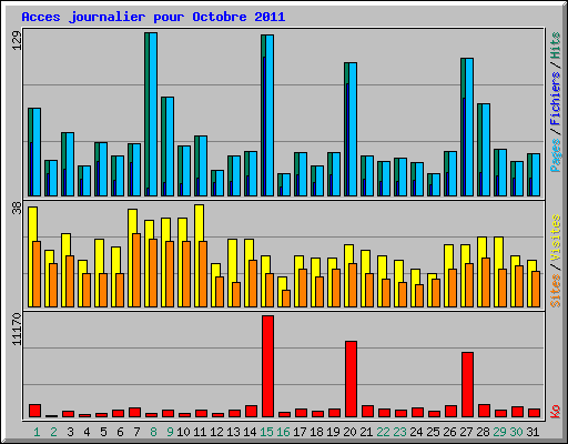Acces journalier pour Octobre 2011