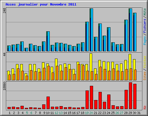 Acces journalier pour Novembre 2011