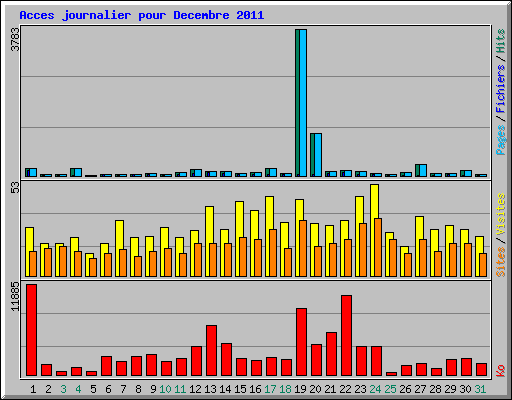 Acces journalier pour Decembre 2011
