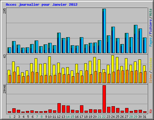Acces journalier pour Janvier 2012