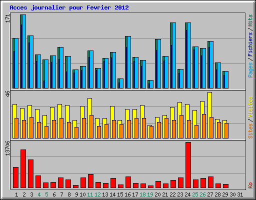 Acces journalier pour Fevrier 2012