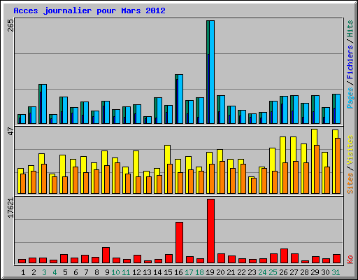 Acces journalier pour Mars 2012