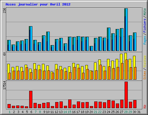Acces journalier pour Avril 2012