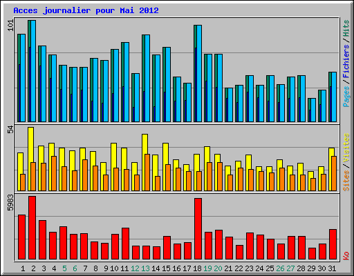 Acces journalier pour Mai 2012