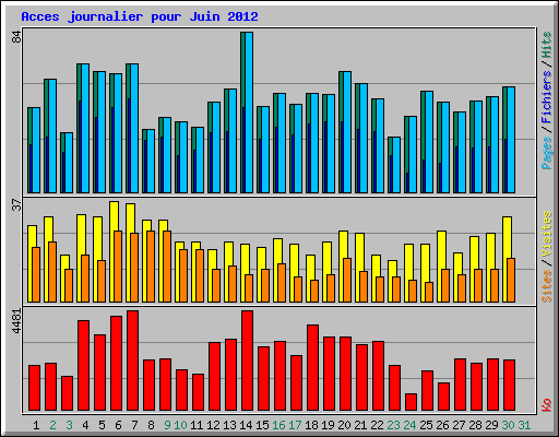 Acces journalier pour Juin 2012