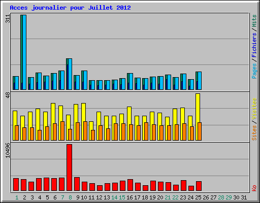 Acces journalier pour Juillet 2012