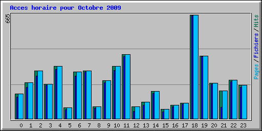Acces horaire pour Octobre 2009
