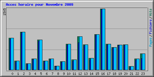 Acces horaire pour Novembre 2009