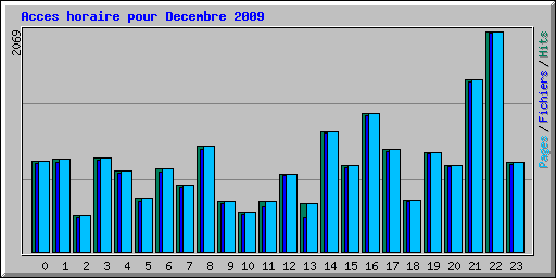 Acces horaire pour Decembre 2009