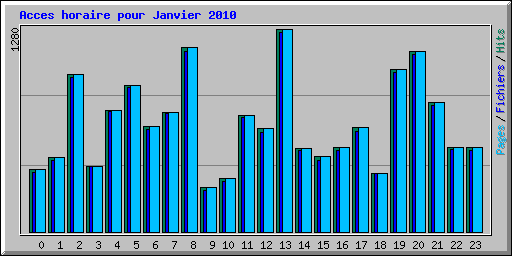 Acces horaire pour Janvier 2010