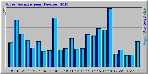 Acces horaire pour Fevrier 2010
