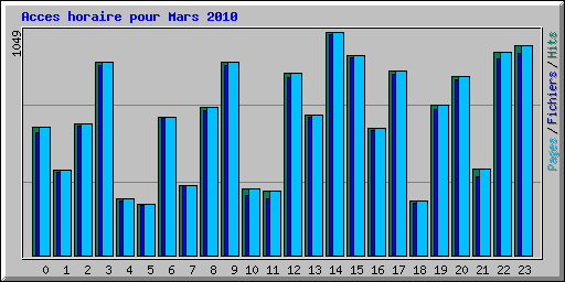 Acces horaire pour Mars 2010