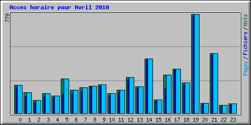 Acces horaire pour Avril 2010