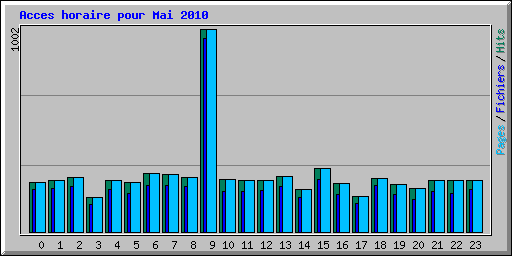 Acces horaire pour Mai 2010