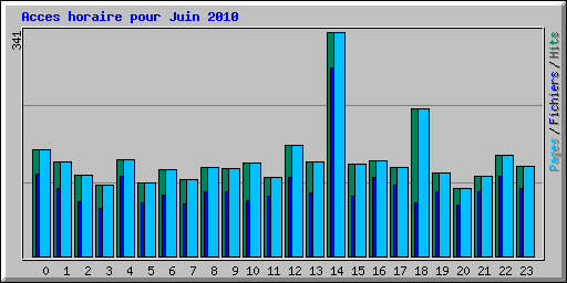 Acces horaire pour Juin 2010