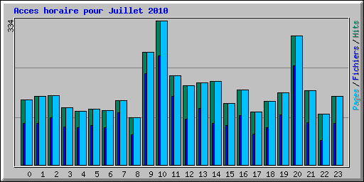 Acces horaire pour Juillet 2010