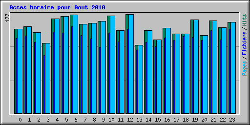 Acces horaire pour Aout 2010