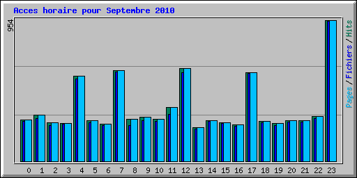 Acces horaire pour Septembre 2010