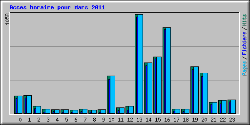 Acces horaire pour Mars 2011