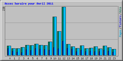 Acces horaire pour Avril 2011