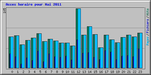 Acces horaire pour Mai 2011