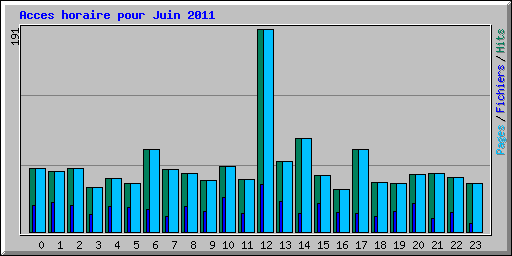 Acces horaire pour Juin 2011
