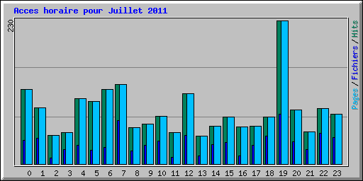 Acces horaire pour Juillet 2011