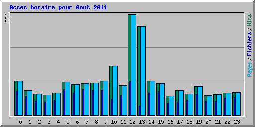 Acces horaire pour Aout 2011