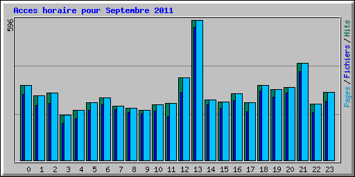 Acces horaire pour Septembre 2011