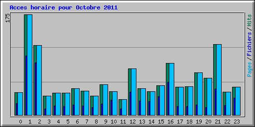 Acces horaire pour Octobre 2011