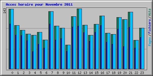 Acces horaire pour Novembre 2011