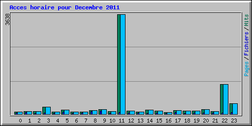 Acces horaire pour Decembre 2011