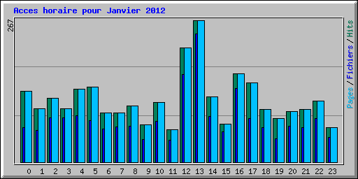Acces horaire pour Janvier 2012