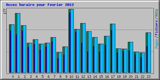 Acces horaire pour Fevrier 2012